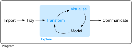 Data Science Framework