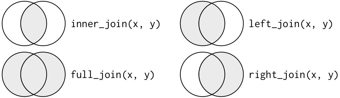 Joins como diagrama de Venn